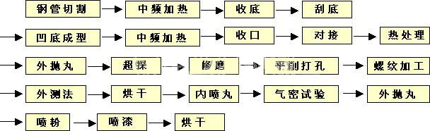 钢瓶生产线工程